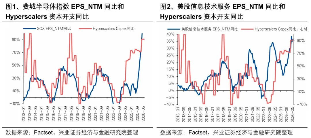 兴业证券：Capex放缓一定会导致行情终结吗