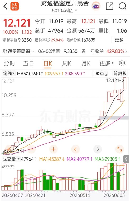 站在光里的“一年四倍基” 被抢到涨停 网友直呼：太疯了